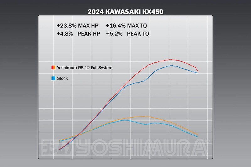 YOSHIMURA YOSHIMURA RS-12 Sistemul Complet de Evacuare Seria Signature Figura 6