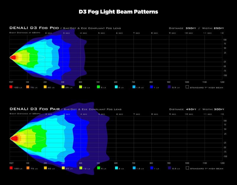 DENALI CANsmart™ Kit D3 Farol de Neblina Figura 5