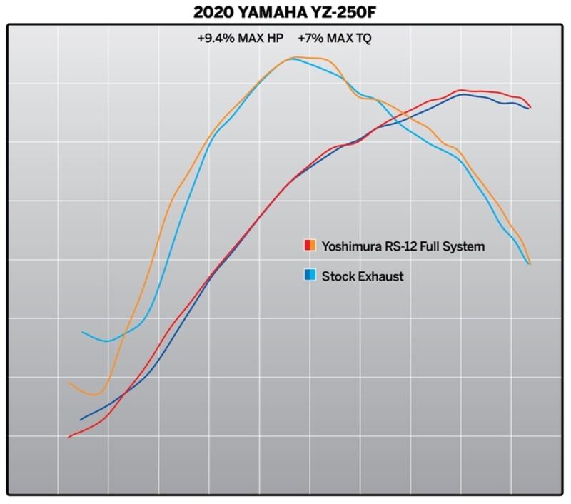 YOSHIMURA YOSHIMURA RS-12 Signature Serie Sistem complet de evacuare - Yamaha YZ 250 F Figura 4
