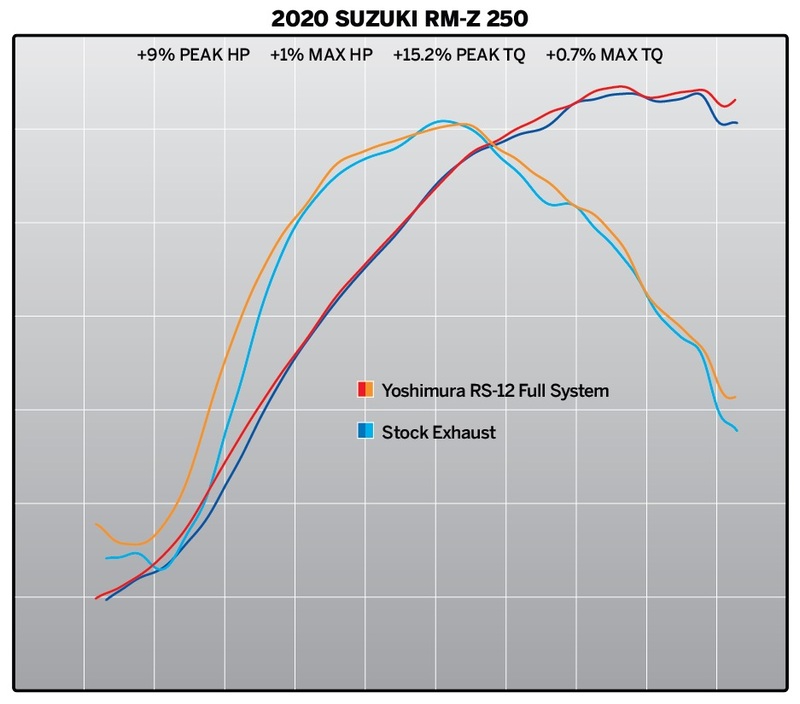 YOSHIMURA YOSHIMURA Hepta Force Sistem Complet de Evacuare - Suzuki RM-Z250 Figura 3