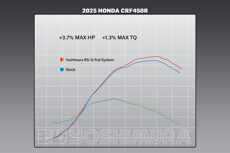 YOSHIMURA Sistem complet de evacuare YOSHIMURA RS-12 Signature Series Figura 5